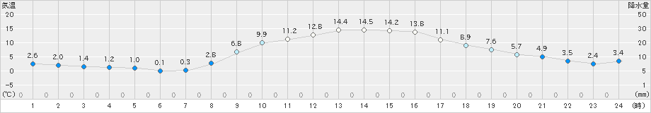 八王子(>2023年12月03日)のアメダスグラフ