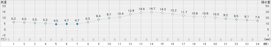 東京(>2023年12月03日)のアメダスグラフ