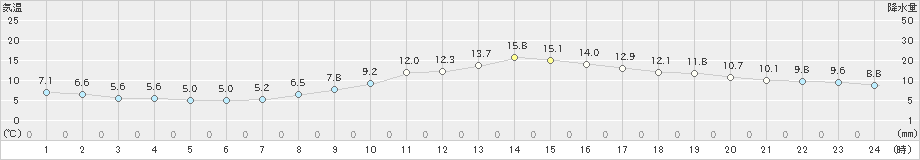 江戸川臨海(>2023年12月03日)のアメダスグラフ