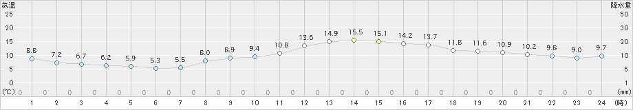 羽田(>2023年12月03日)のアメダスグラフ