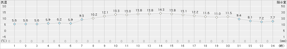 大島(>2023年12月03日)のアメダスグラフ