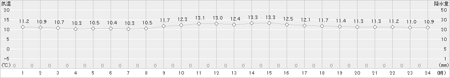 神津島(>2023年12月03日)のアメダスグラフ