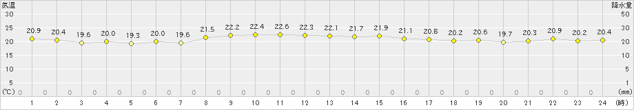 父島(>2023年12月03日)のアメダスグラフ