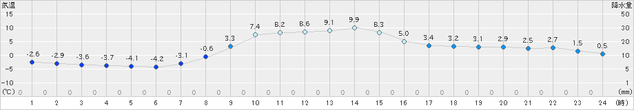 穂高(>2023年12月03日)のアメダスグラフ