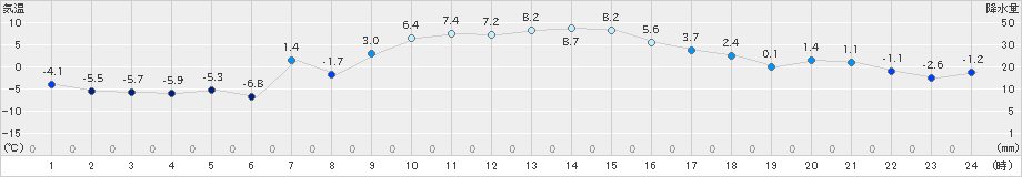 立科(>2023年12月03日)のアメダスグラフ