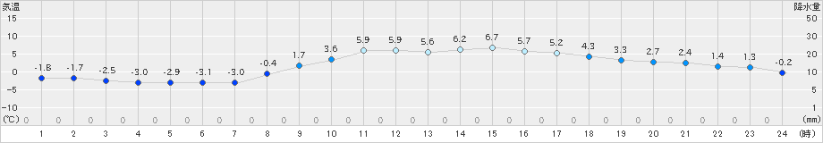 諏訪(>2023年12月03日)のアメダスグラフ