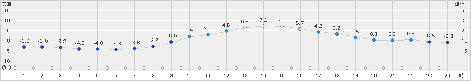 辰野(>2023年12月03日)のアメダスグラフ