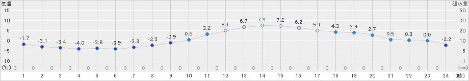 伊那(>2023年12月03日)のアメダスグラフ