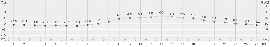 飯田(>2023年12月03日)のアメダスグラフ