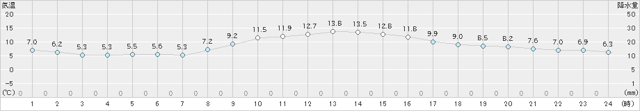 浜松(>2023年12月03日)のアメダスグラフ