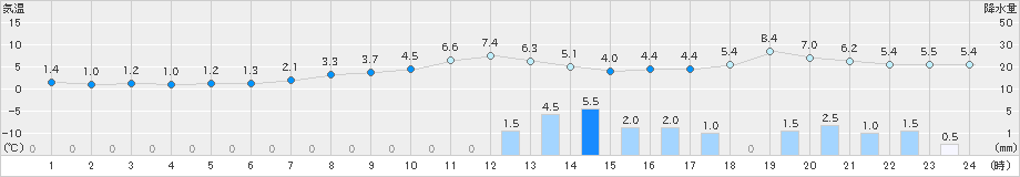 下関(>2023年12月03日)のアメダスグラフ