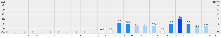 赤谷(>2023年12月03日)のアメダスグラフ