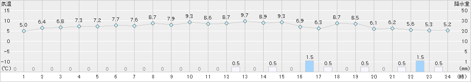 糸魚川(>2023年12月03日)のアメダスグラフ