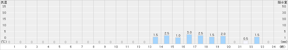 筒方(>2023年12月03日)のアメダスグラフ