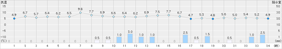 朝日(>2023年12月03日)のアメダスグラフ