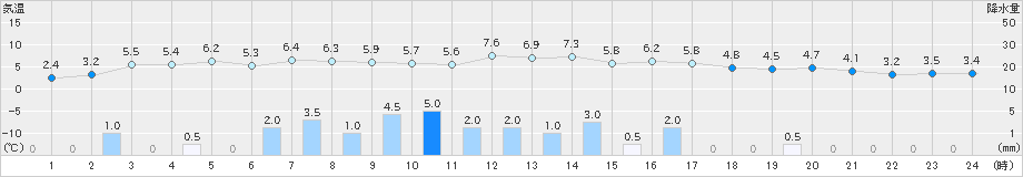 氷見(>2023年12月03日)のアメダスグラフ