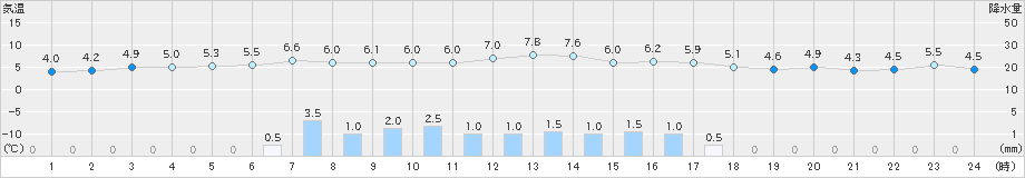 伏木(>2023年12月03日)のアメダスグラフ