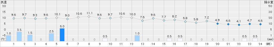 志賀(>2023年12月03日)のアメダスグラフ