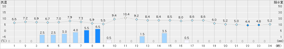 羽咋(>2023年12月03日)のアメダスグラフ