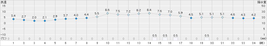 長浜(>2023年12月03日)のアメダスグラフ