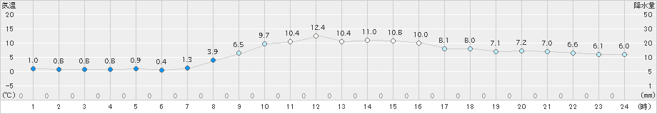 東近江(>2023年12月03日)のアメダスグラフ