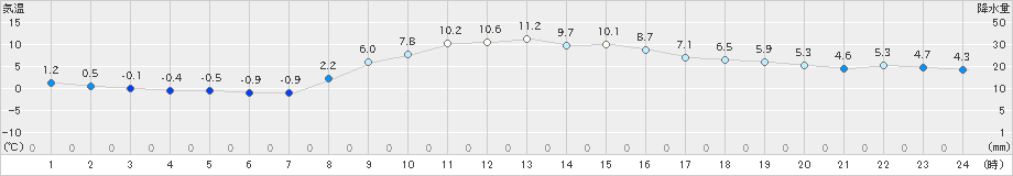 土山(>2023年12月03日)のアメダスグラフ