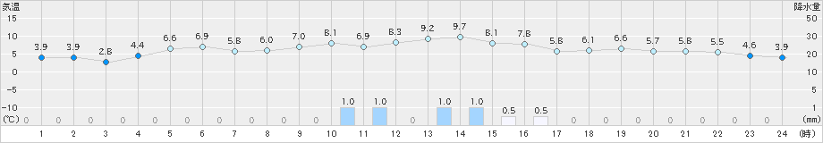 舞鶴(>2023年12月03日)のアメダスグラフ