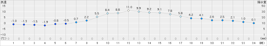 能勢(>2023年12月03日)のアメダスグラフ