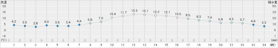 枚方(>2023年12月03日)のアメダスグラフ