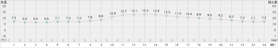 大阪(>2023年12月03日)のアメダスグラフ