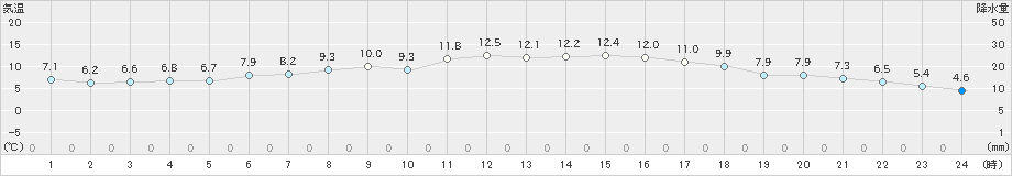 熊取(>2023年12月03日)のアメダスグラフ