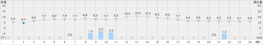 香住(>2023年12月03日)のアメダスグラフ