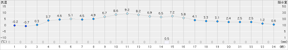 生野(>2023年12月03日)のアメダスグラフ