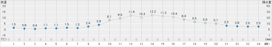 福崎(>2023年12月03日)のアメダスグラフ