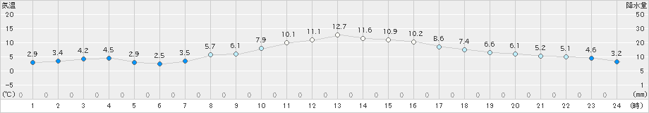 三木(>2023年12月03日)のアメダスグラフ