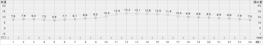 神戸(>2023年12月03日)のアメダスグラフ