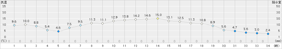 郡家(>2023年12月03日)のアメダスグラフ