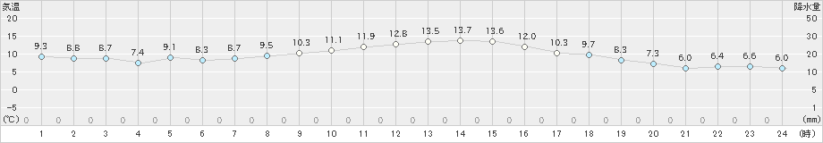 南淡(>2023年12月03日)のアメダスグラフ