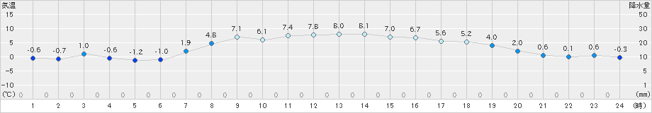 針(>2023年12月03日)のアメダスグラフ