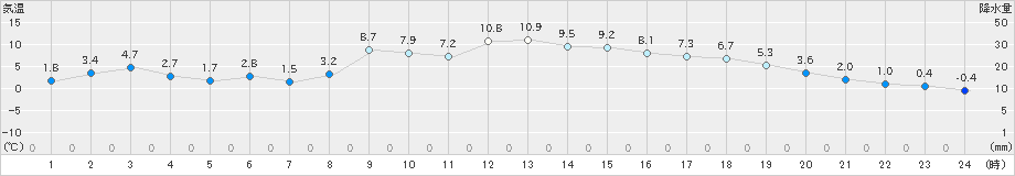 大宇陀(>2023年12月03日)のアメダスグラフ