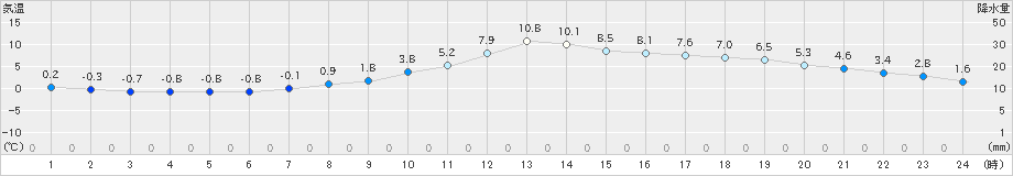 上北山(>2023年12月03日)のアメダスグラフ