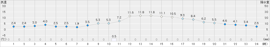 かつらぎ(>2023年12月03日)のアメダスグラフ