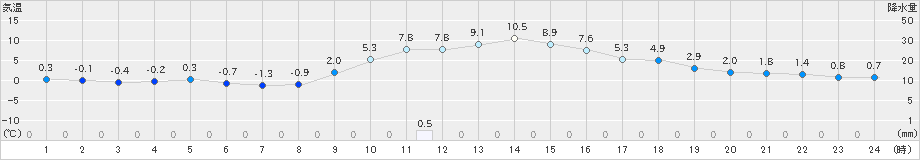 龍神(>2023年12月03日)のアメダスグラフ