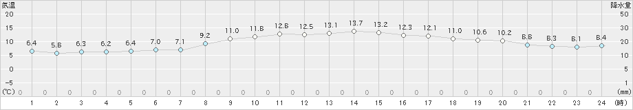 南紀白浜(>2023年12月03日)のアメダスグラフ