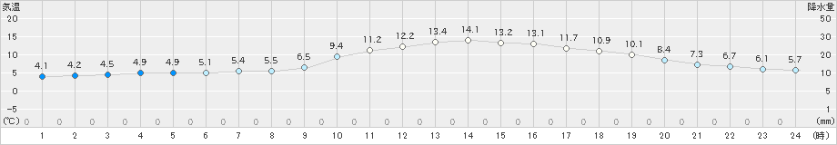 広島(>2023年12月03日)のアメダスグラフ