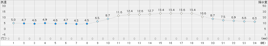 長浜(>2023年12月03日)のアメダスグラフ