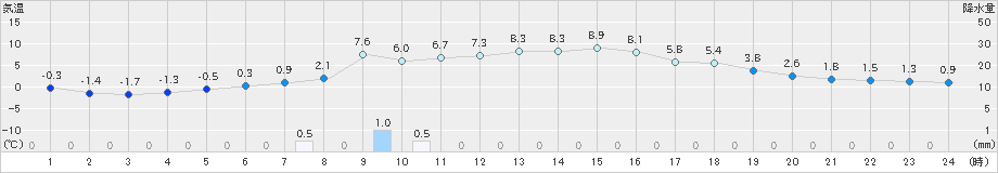 久万(>2023年12月03日)のアメダスグラフ