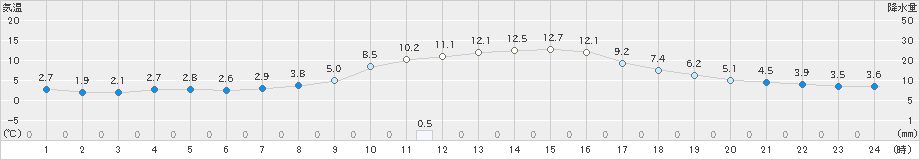 大洲(>2023年12月03日)のアメダスグラフ