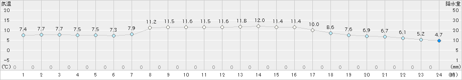 萩(>2023年12月03日)のアメダスグラフ