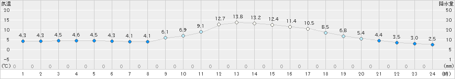 山口(>2023年12月03日)のアメダスグラフ
